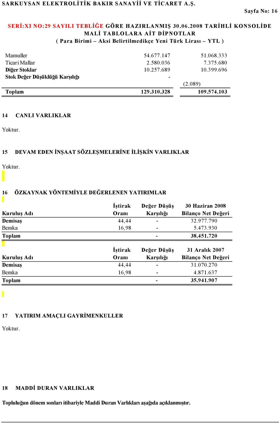 16 ÖZKAYNAK YÖNTEMİYLE DEĞERLENEN YATIRIMLAR Kuruluş Adı İştirak Oranı Değer Düşüş Karşılığı 30 Haziran 2008 Bilanço Net Değeri Demisaş 44,44-32.977.790 Bemka 16,98-5.473.930 Toplam - 38.451.