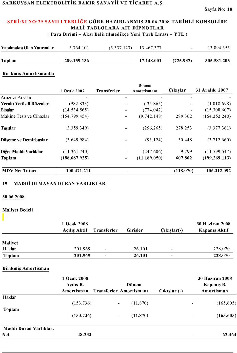 565) - (774.042) - (15.308.607) Makine Tesis ve Cihazlar (154.799.454) - (9.742.148) 289.362 (164.252.240) Taşıtlar (3.359.349) - (296.265) 278.253 (3.377.361) Döşeme ve Demirbaşlar (3.649.984) - (93.