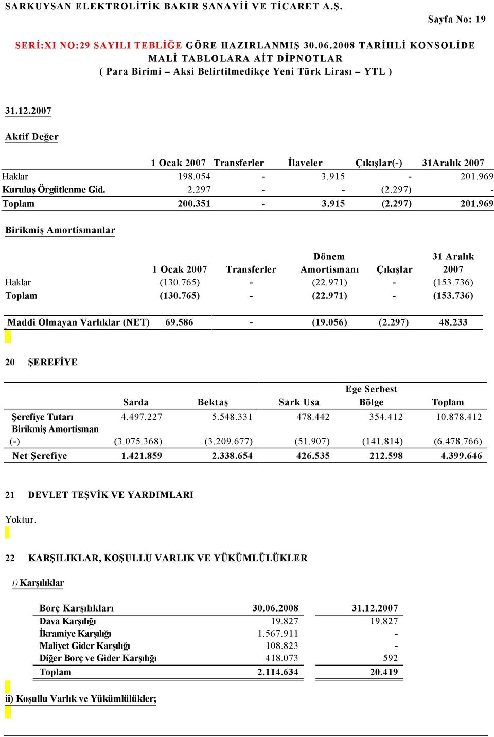 586 - (19.056) (2.297) 48.233 20 ŞEREFİYE Sarda Bektaş Sark Usa Ege Serbest Bölge Toplam Şerefiye Tutarı 4.497.227 5.548.331 478.442 354.412 10.878.412 Birikmiş Amortisman (-) (3.075.368) (3.209.