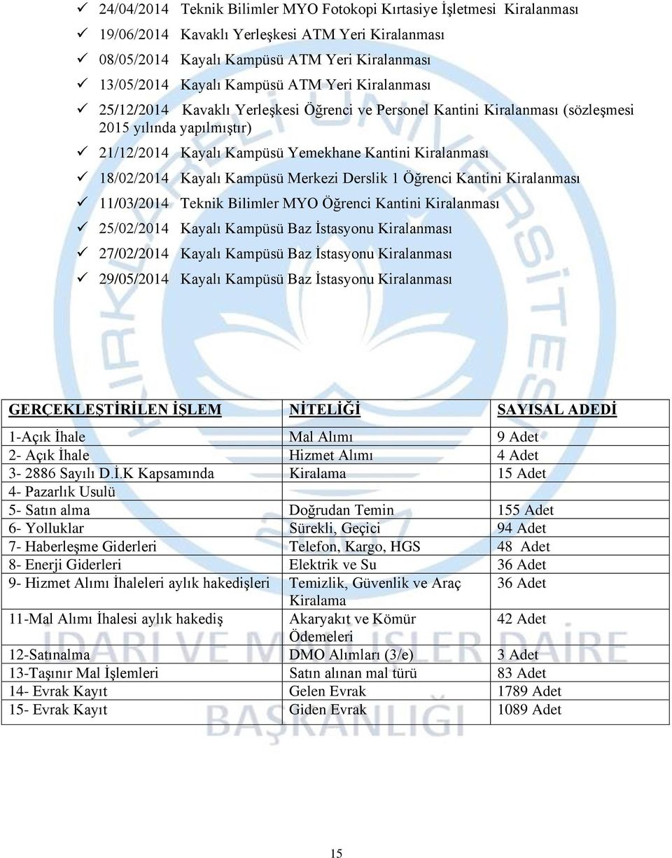 Kampüsü Merkezi Derslik 1 Öğrenci Kantini Kiralanması 11/03/2014 Teknik Bilimler MYO Öğrenci Kantini Kiralanması 25/02/2014 Kayalı Kampüsü Baz İstasyonu Kiralanması 27/02/2014 Kayalı Kampüsü Baz