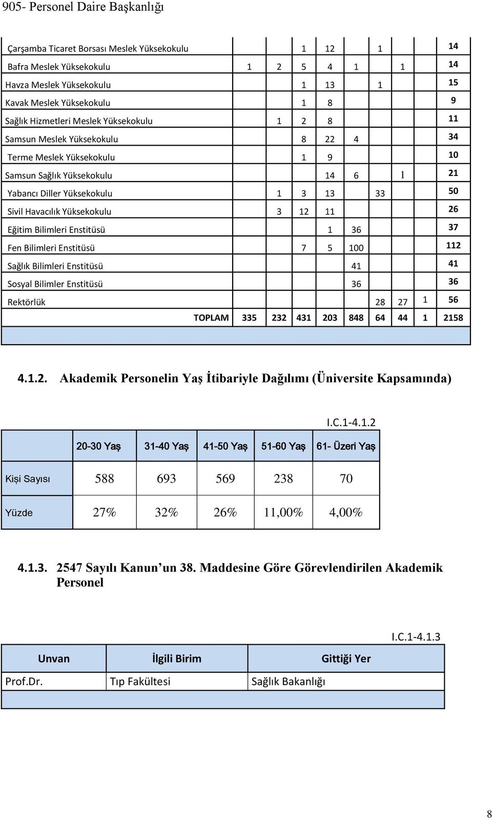 Bilimleri Enstitüsü 7 5 00 2 Sağlık Bilimleri Enstitüsü 4 4 Sosyal Bilimler Enstitüsü 36 36 Rektörlük 28 27 56 TOPLAM 335 232 43 203 848 64 44 258 4..2. Akademik Personelin Yaş İtibariyle Dağılımı (Üniversite Kapsamında) I.