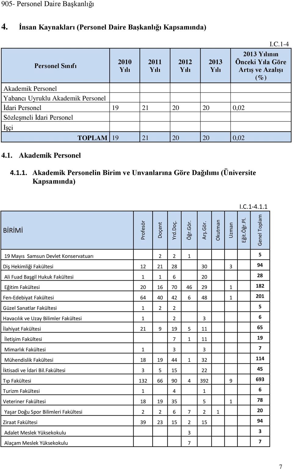 İdari Personel İşçi 4.. Akademik Personel TOPLAM 9 2 20 20 0,02 4... Akademik Personelin Birim ve Unvanlarına Göre Dağılımı (Üniversite Kapsamında) I.C.