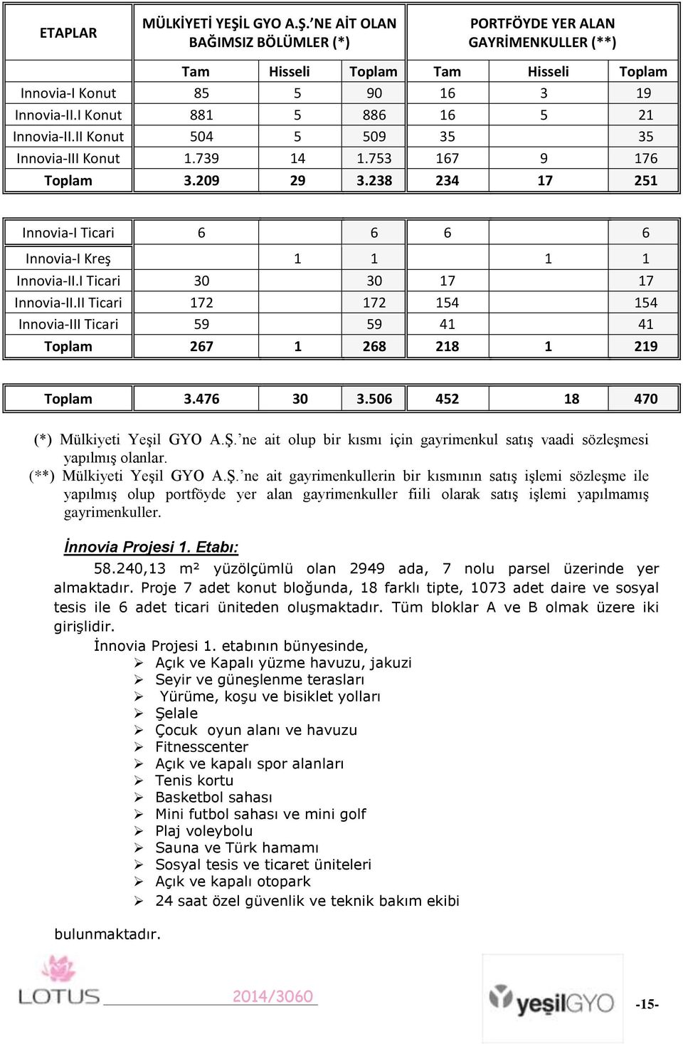 I Ticari 30 30 17 17 Innovia-II.II Ticari 172 172 154 154 Innovia-III Ticari 59 59 41 41 Toplam 267 1 268 218 1 219 Toplam 3.476 30 3.506 452 18 470 (*) Mülkiyeti Yeşil GYO A.Ş.