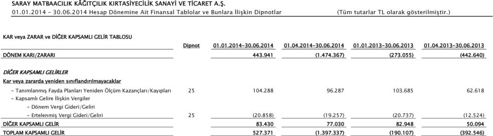 640) DİĞER KAPSAMLI GELİRLER Kar veya zararda yeniden sınıflandırılmayacaklar - Tanımlanmış Fayda Planları Yeniden Ölçüm Kazançları/Kayıpları 25 104.