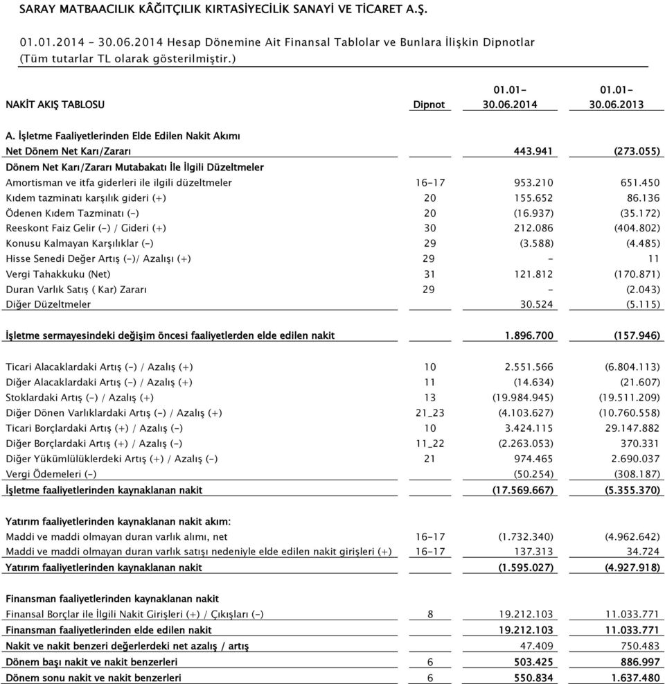 136 Ödenen Kıdem Tazminatı (-) 20 (16.937) (35.172) Reeskont Faiz Gelir (-) / Gideri (+) 30 212.086 (404.802) Konusu Kalmayan Karşılıklar (-) 29 (3.588) (4.