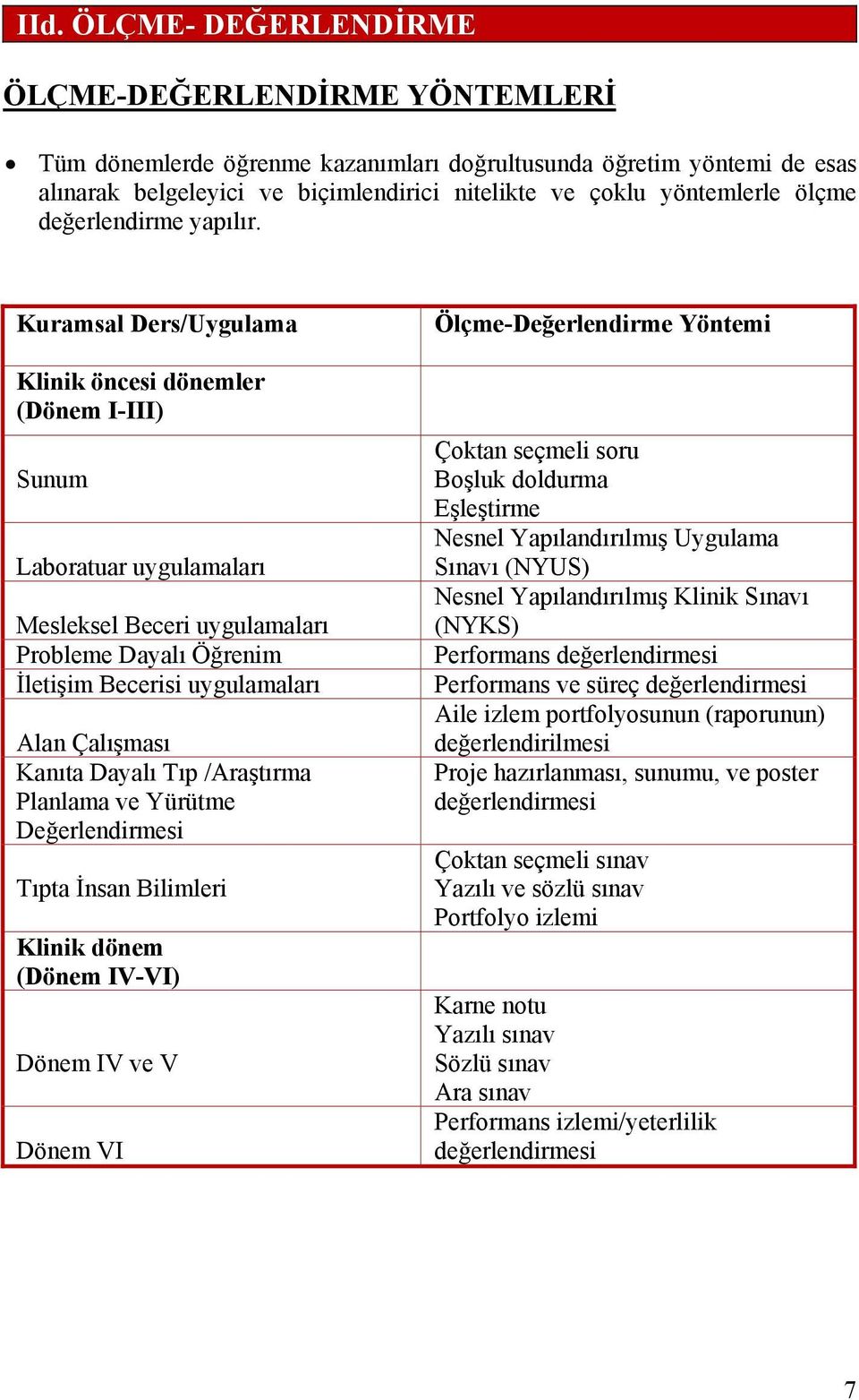 Kuramsal Ders/Uygulama Klinik öncesi dönemler (Dönem I-III) Sunum Laboratuar uygulamaları Mesleksel Beceri uygulamaları Probleme Dayalı Öğrenim İletişim Becerisi uygulamaları Alan Çalışması Kanıta