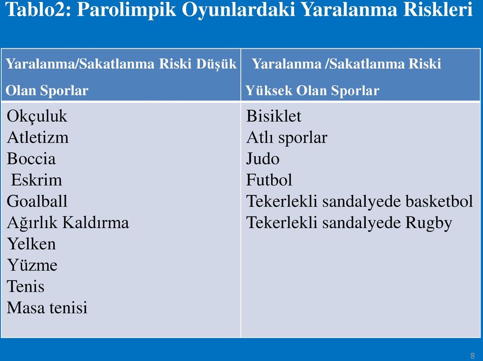 Yelken Yüzme Tenis Masa tenisi Yaralanma /Sakatlanma Riski Yüksek Olan Sporlar