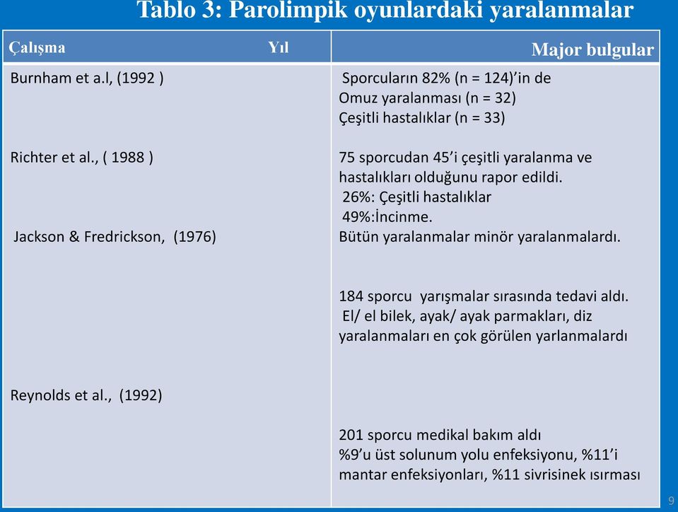 ve hastalıkları olduğunu rapor edildi. 26%: Çeşitli hastalıklar 49%:İncinme. Bütün yaralanmalar minör yaralanmalardı. 184 sporcu yarışmalar sırasında tedavi aldı.