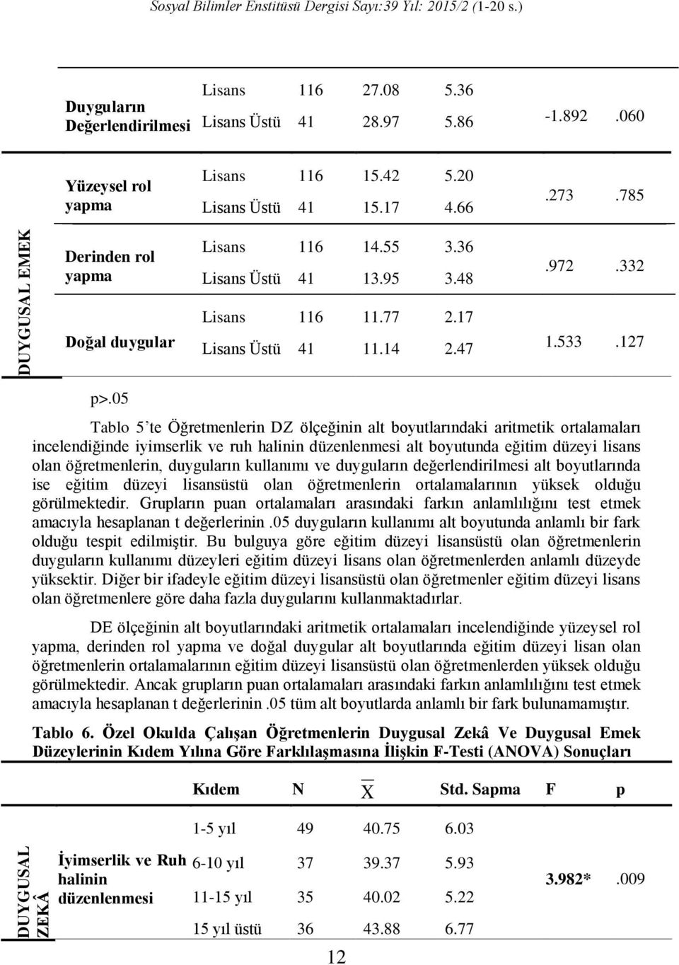 05 Tablo 5 te Öğretmenlerin DZ ölçeğinin alt boyutlarındaki aritmetik ortalamaları incelendiğinde iyimserlik ve ruh halinin düzenlenmesi alt boyutunda eğitim düzeyi lisans olan öğretmenlerin,