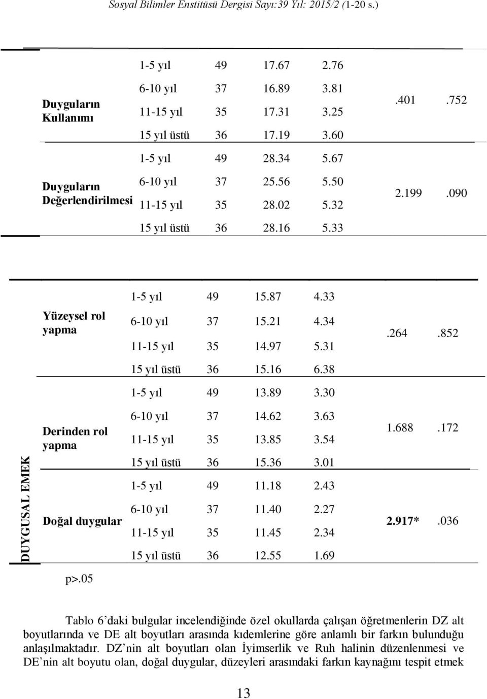30 DUYGUSAL EMEK Derinden rol Doğal duygular 6-10 yıl 37 14.62 3.63 11-15 yıl 35 13.85 3.54 15 yıl üstü 36 15.36 3.01 1-5 yıl 49 11.18 2.43 6-10 yıl 37 11.40 2.27 11-15 yıl 35 11.45 2.