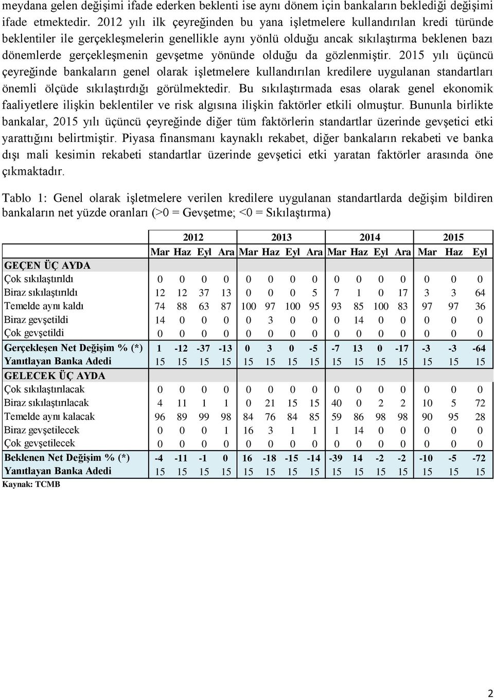 gevşetme yönünde olduğu da gözlenmiştir. 25 yılı üçüncü çeyreğinde bankaların genel olarak işletmelere kullandırılan kredilere uygulanan standartları önemli ölçüde sıkılaştırdığı görülmektedir.