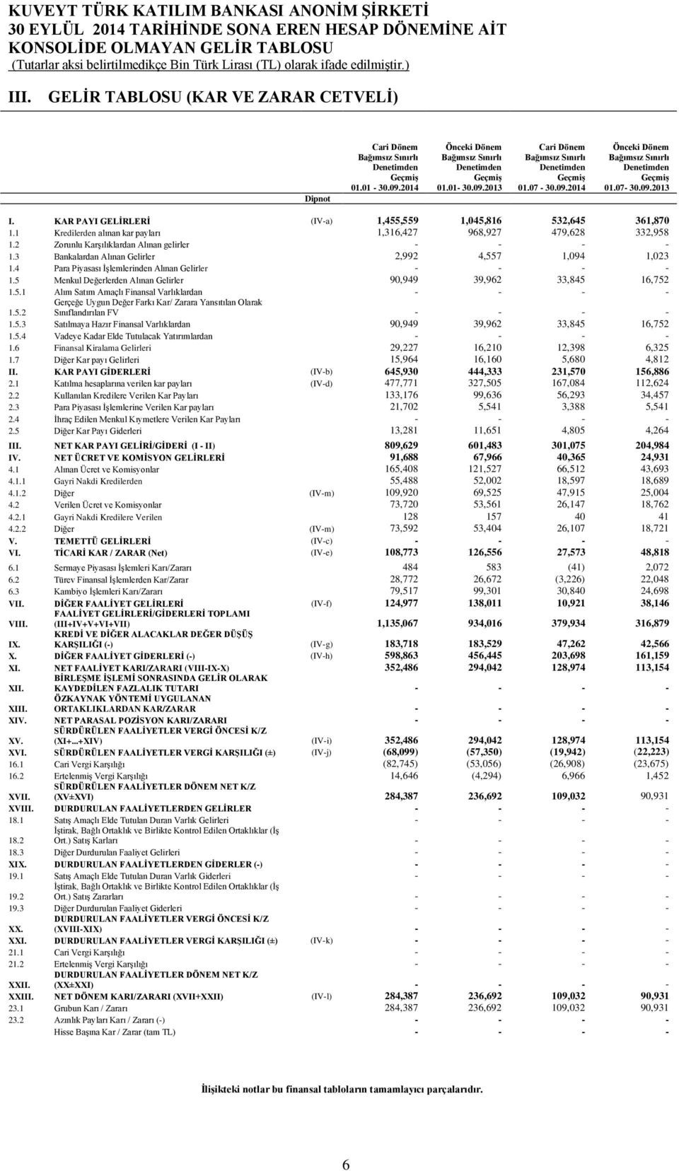 KAR PAYI GELİRLERİ (IV-a) 1,455,559 1,045,816 532,645 361,870 1.1 Kredilerden alınan kar payları 1,316,427 968,927 479,628 332,958 1.2 Zorunlu Karşılıklardan Alınan gelirler - - - - 1.