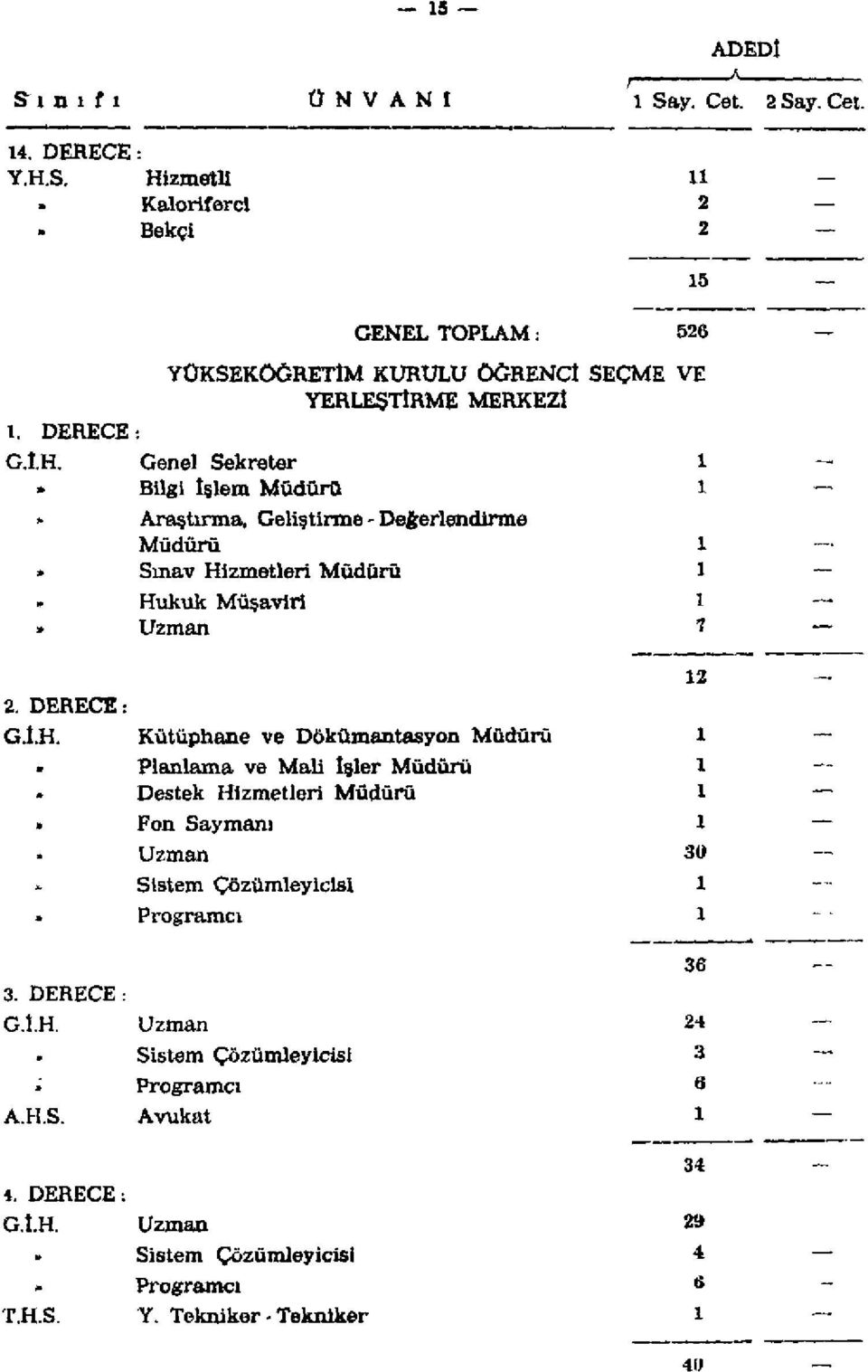 Genel Sekreter» Bilgi İşlem Müdürü l Araştırma, Geliştirme - Değerlendirme Müdürü l Sınav Hi