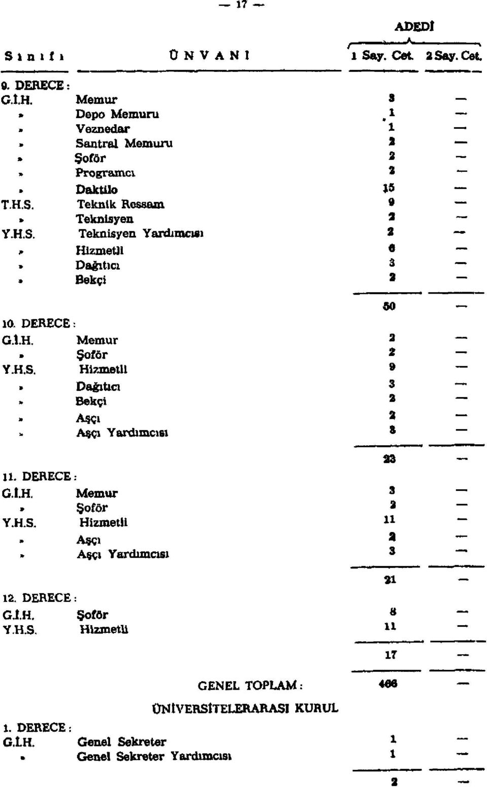 DERECE: G.I.H. Y.H.S. Memur» Şoför Hizmetli» Dağıtıcı Bekçi» Aşçı Aşçı Yardımcısı. DERECE G.Î.H.» Y.H.S.. DERECE: G.l.H. Y.H.S. Memur Şoför Hizmetli Aşçı Aşçı Yardımcısı Şoför Hizmetli 60 9 a 8 GENEL TOPLAM: 7 466 ÜNİVERSİTEULRARASI.