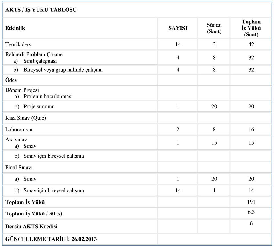 20 Kısa Sınav (Quiz) Laboratuvar 2 8 16 Ara sınav a) Sınav b) Sınav için bireysel çalışma Final Sınavı 1 15 15 a) Sınav 1 20 20