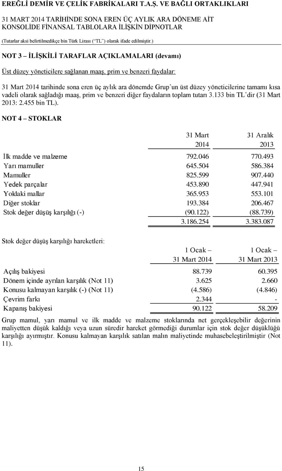 NOT 4 STOKLAR 31 Mart 31 Aralık 2014 2013 İlk madde ve malzeme 792.046 770.493 Yarı mamuller 645.504 586.384 Mamuller 825.599 907.440 Yedek parçalar 453.890 447.941 Yoldaki mallar 365.953 553.