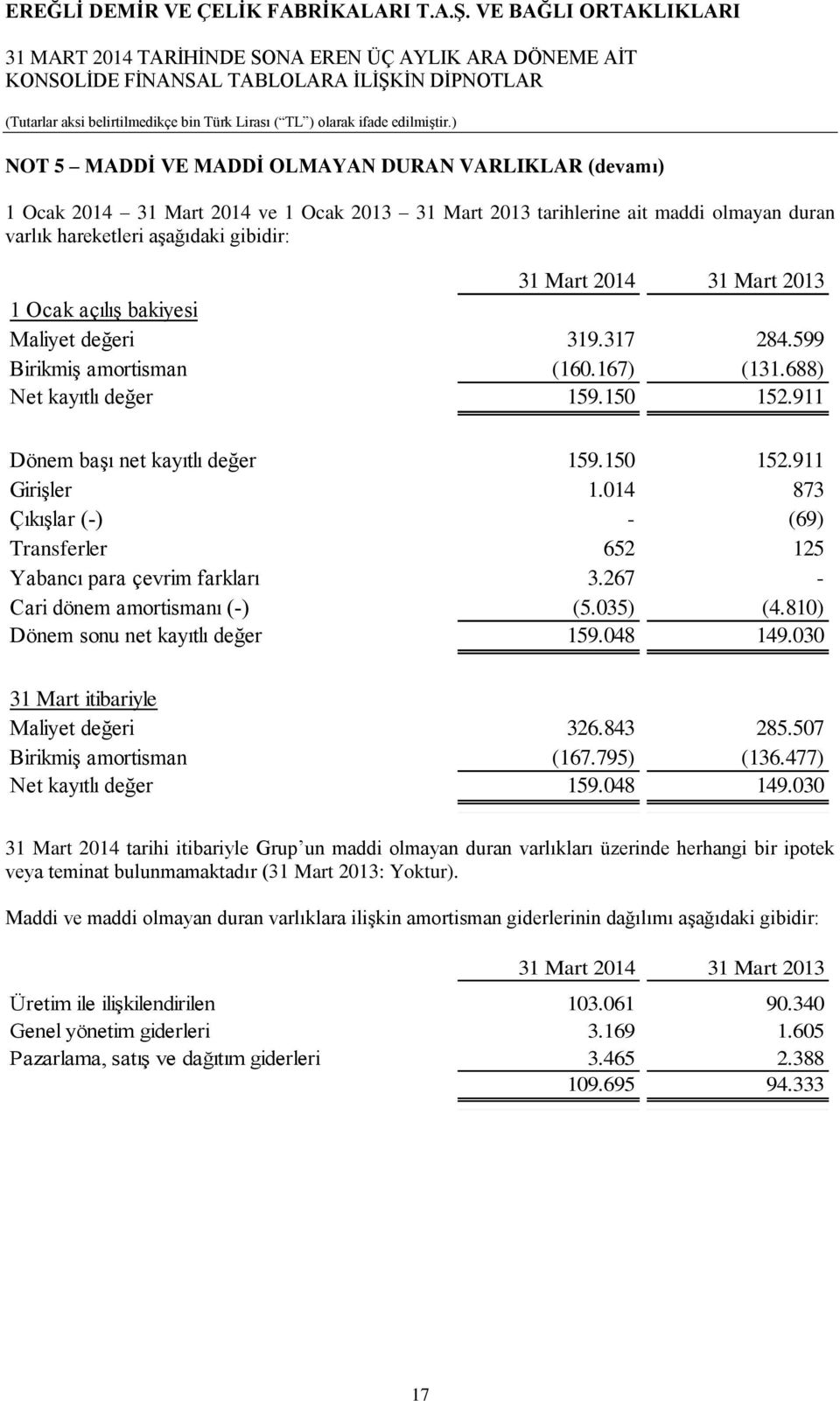 014 873 Çıkışlar (-) - (69) Transferler 652 125 Yabancı para çevrim farkları 3.267 - Cari dönem amortismanı (-) (5.035) (4.810) Dönem sonu net kayıtlı değer 159.048 149.