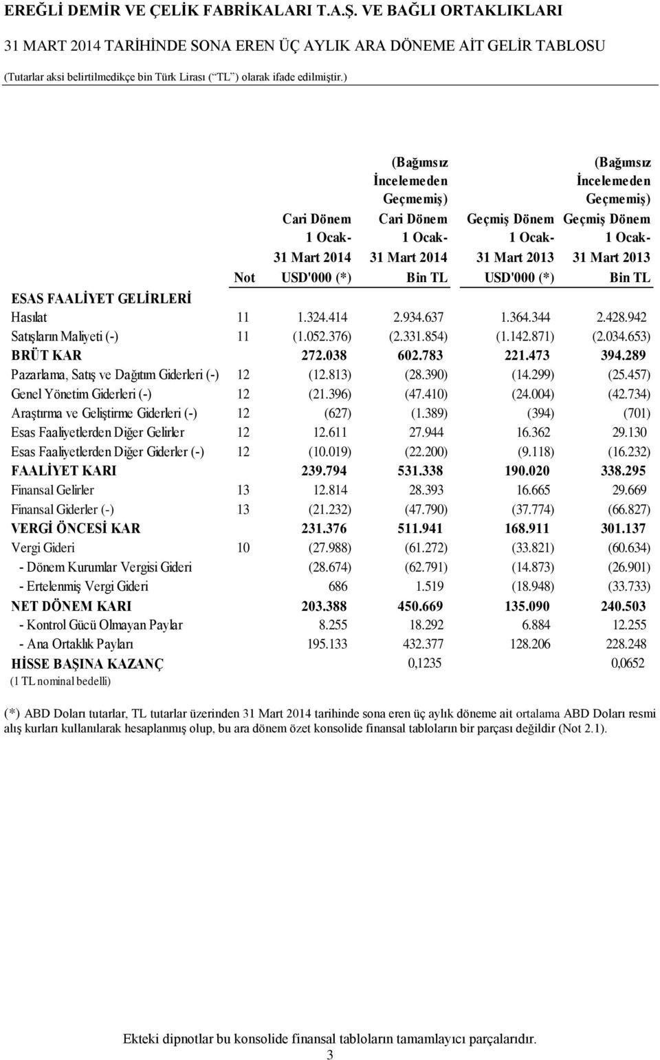 653) BRÜT KAR 272.038 602.783 221.473 394.289 Pazarlama, Satış ve Dağıtım Giderleri (-) 12 (12.813) (28.390) (14.299) (25.457) Genel Yönetim Giderleri (-) 12 (21.396) (47.410) (24.004) (42.