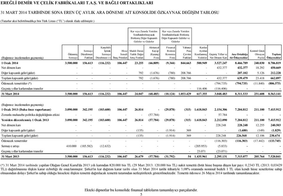 Fonları Aktüeryal Kayıp/ (Kazanç) Fonu Finansal Riskten Korunma Fonu Yabancı Para Çevrim Farkları Kardan Ayrılan Kısıtlanmış Yedekler Geçmiş Yıllar ve Net Dönem Karı Ana Ortaklığa Ait Özkaynaklar