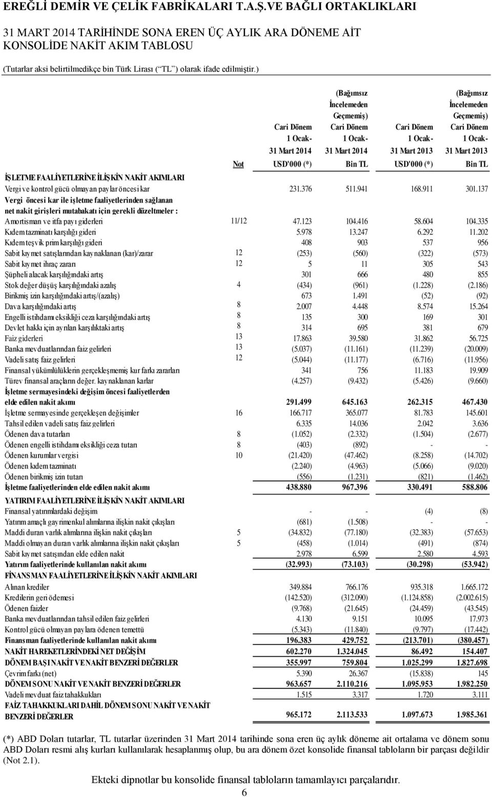 6 Cari Dönem 1 Ocak- (Bağımsız İncelemeden Geçmemiş) Cari Dönem 1 Ocak- 31 Mart 2014 31 Mart 2014 31 Mart 2013 31 Mart 2013 Not USD'000 (*) Bin TL USD'000 (*) Bin TL İŞLETME FAALİYETLERİNE İLİŞKİN