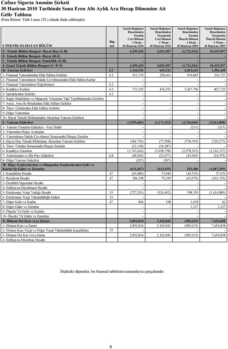 Haziran 2009 C- Teknik Bölüm Dengesi- Hayat Dışı (A-B) 4,299,333 3,021,907 (1,721,542) 10,319,597 F- Teknik Bölüm Dengesi- Hayat (D-E) - - - - I - Teknik Bölüm Dengesi- Emeklilik (G-H) - - - - J-