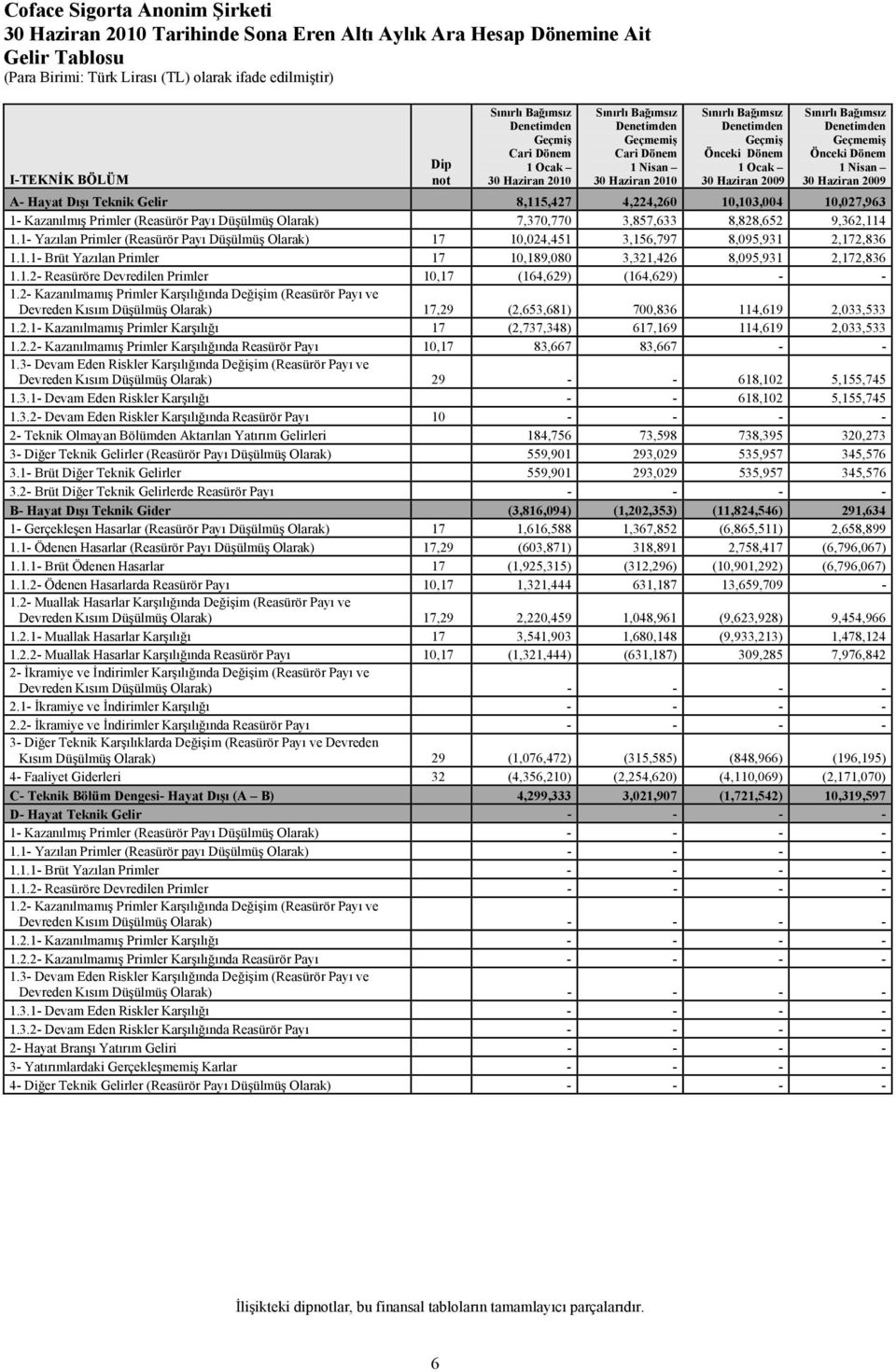 A- Hayat Dışı Teknik Gelir 8,115,427 4,224,260 10,103,004 10,027,963 1- Kazanılmış Primler (Reasürör Payı Düşülmüş Olarak) 7,370,770 3,857,633 8,828,652 9,362,114 1.