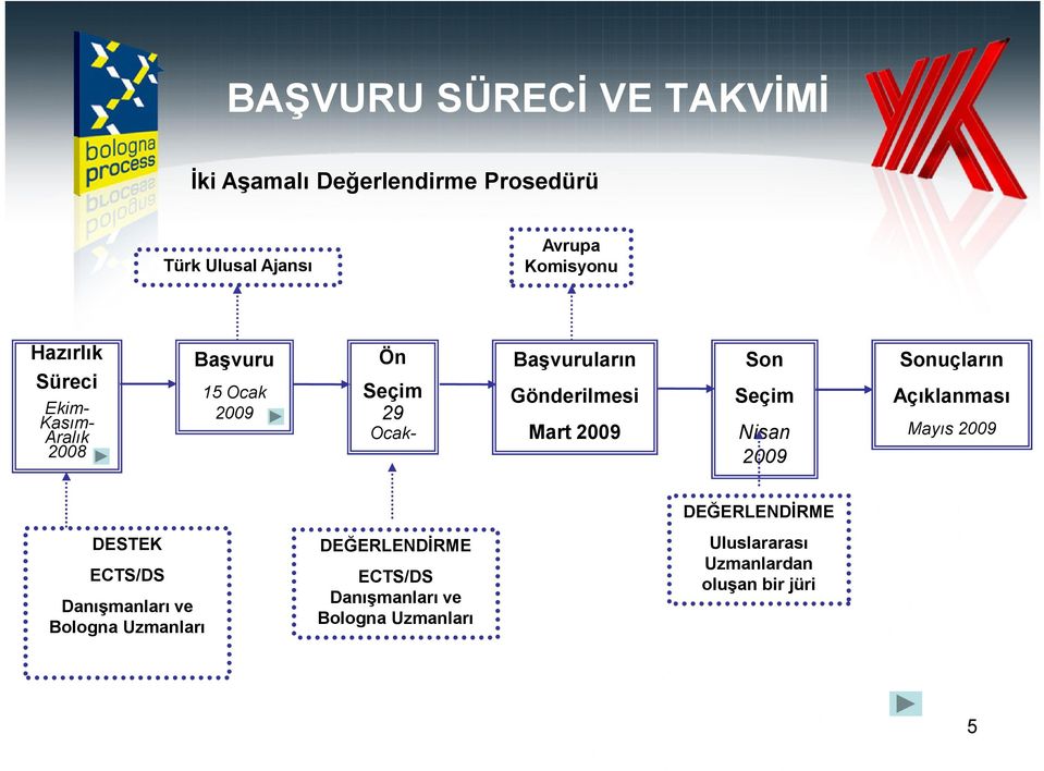 Son Seçim Nisan 2009 Sonuçların Açıklanması Mayıs 2009 DESTEK ECTS/DS Danışmanları ve Bologna Uzmanları