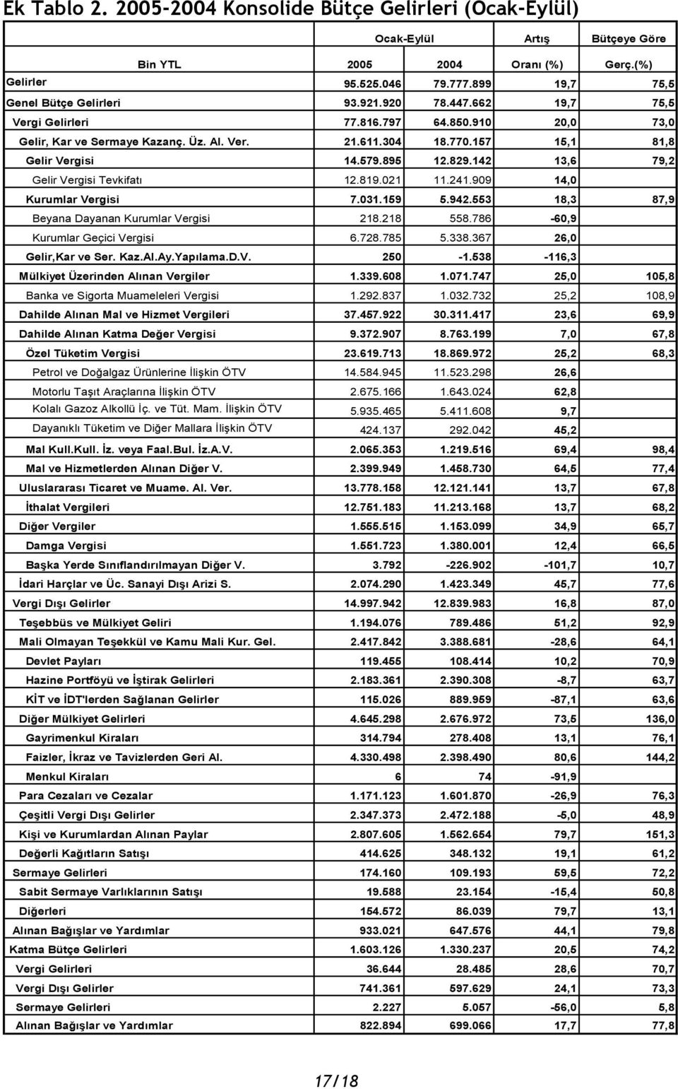 142 13,6 79,2 Gelir Vergisi Tevkifatı 12.819.021 11.241.909 14,0 Kurumlar Vergisi 7.031.159 5.942.553 18,3 87,9 Beyana Dayanan Kurumlar Vergisi 218.218 558.786-60,9 Kurumlar Geçici Vergisi 6.728.