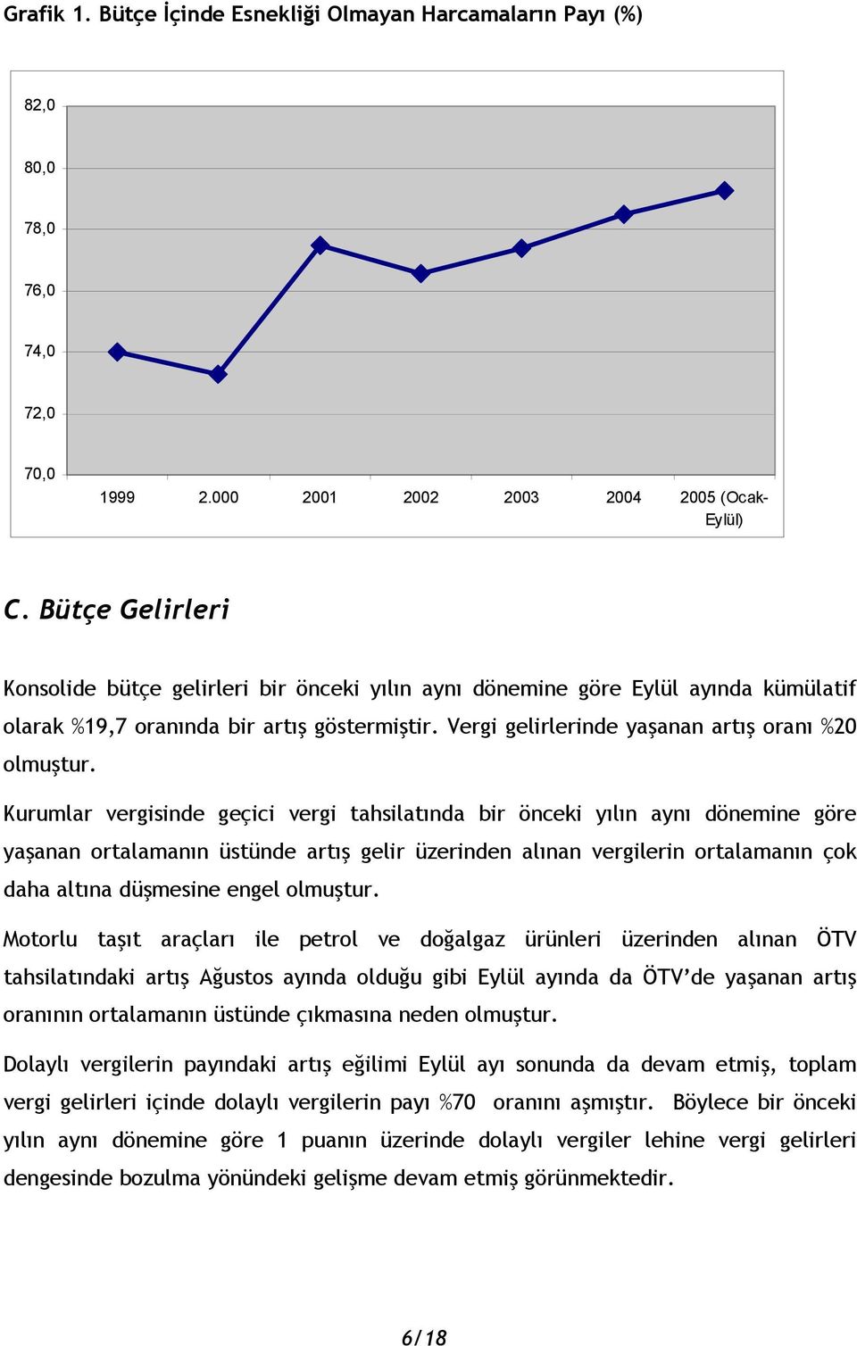 Kurumlar vergisinde geçici vergi tahsilatında bir önceki yılın aynı dönemine göre yaşanan ortalamanın üstünde artış gelir üzerinden alınan vergilerin ortalamanın çok daha altına düşmesine engel