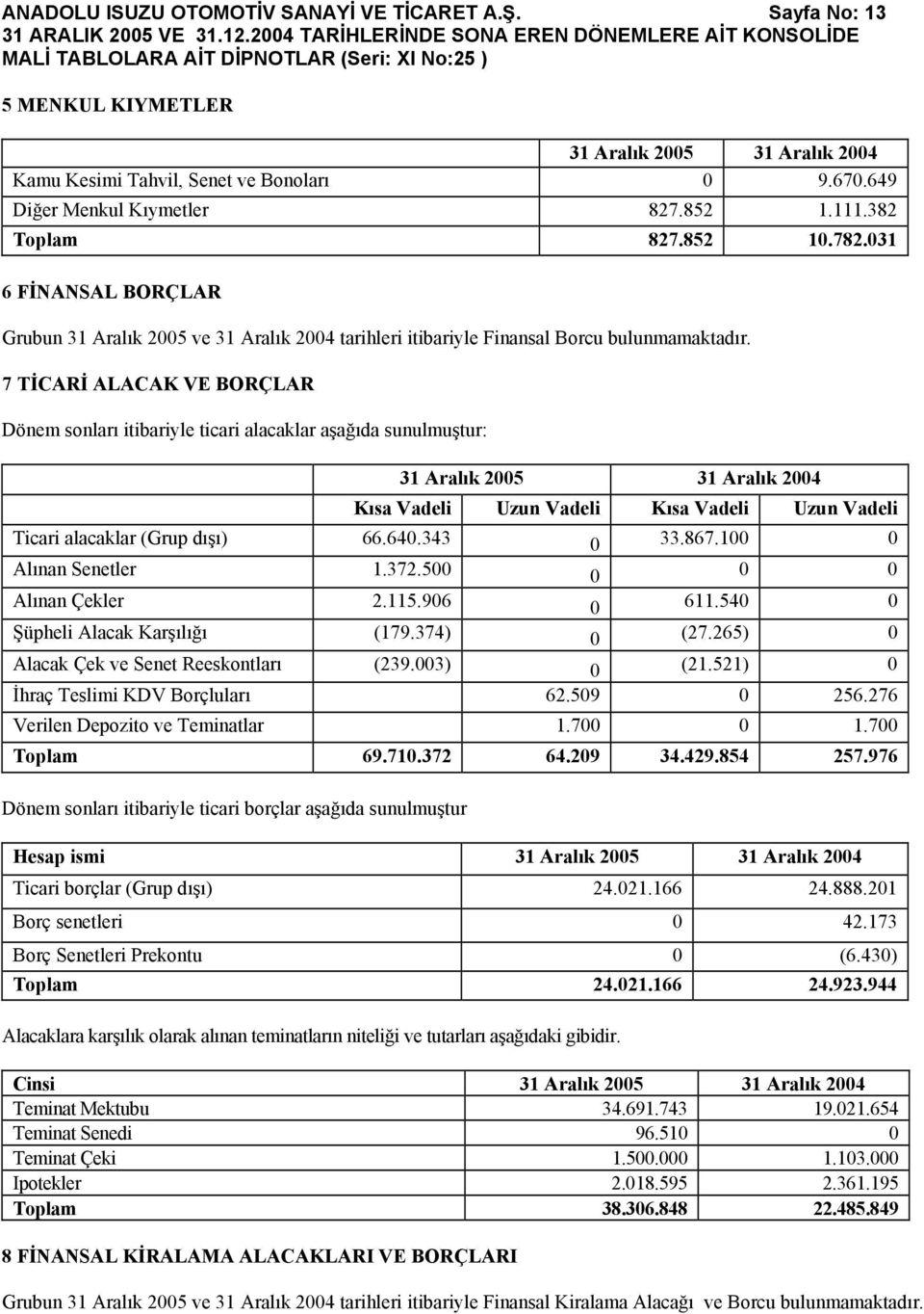 7 TİCARİ ALACAK VE BORÇLAR Dönem sonları itibariyle ticari alacaklar aşağıda sunulmuştur: 31 Aralık 2005 31 Aralık 2004 Kısa Vadeli Uzun Vadeli Kısa Vadeli Uzun Vadeli Ticari alacaklar (Grup dışı) 66.