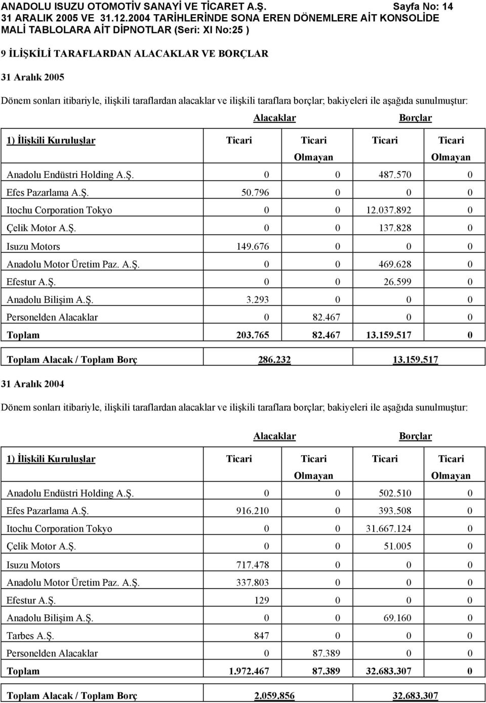 Alacaklar 1) İlişkili Kuruluşlar Ticari Ticari Olmayan Ticari Borçlar Ticari Olmayan Anadolu Endüstri Holding A.Ş. 0 0 487.570 0 Efes Pazarlama A.Ş. 50.796 0 0 0 Itochu Corporation Tokyo 0 0 12.037.