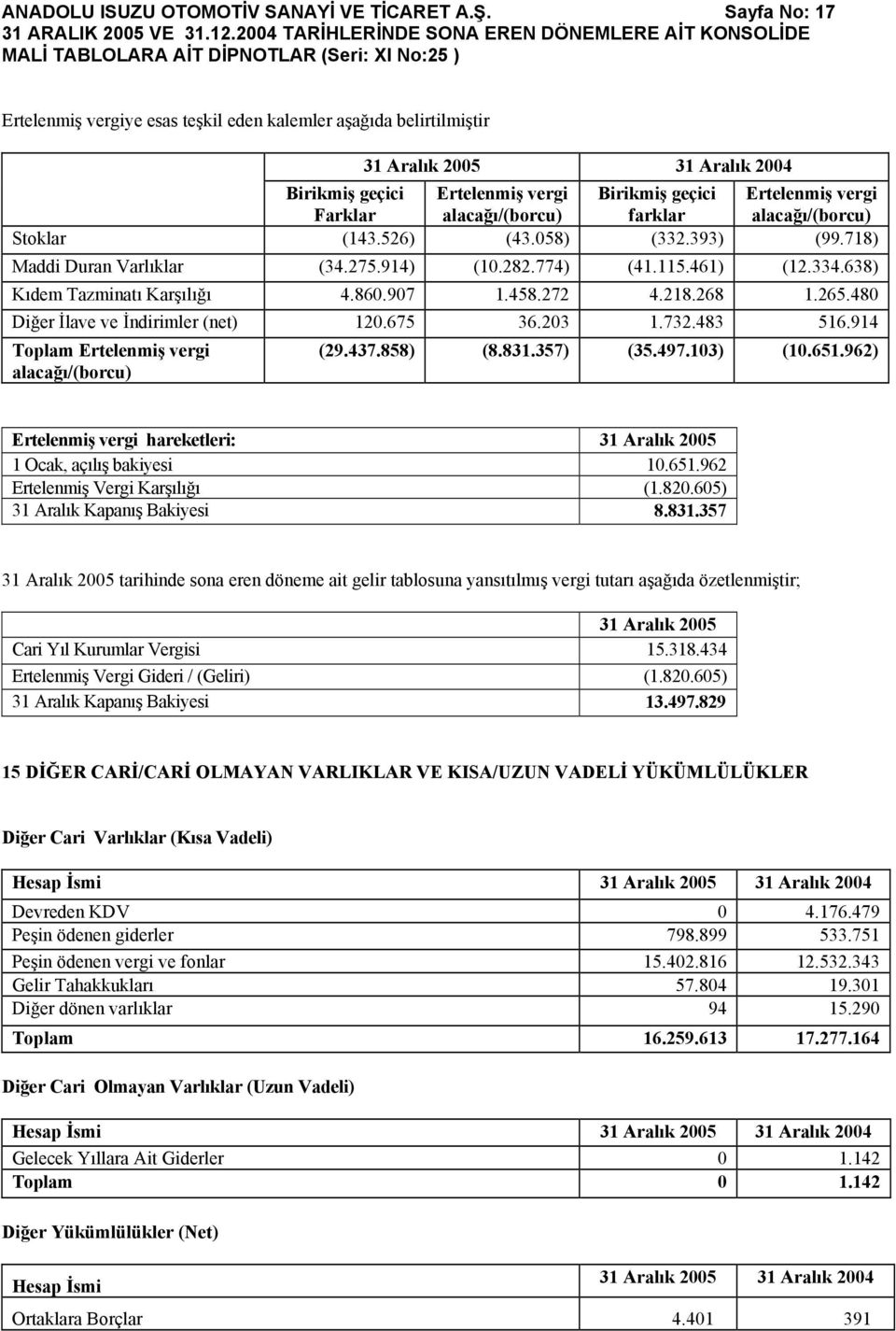 alacağı/(borcu) farklar alacağı/(borcu) Stoklar (143.526) (43.058) (332.393) (99.718) Maddi Duran Varlıklar (34.275.914) (10.282.774) (41.115.461) (12.334.638) Kıdem Tazminatı Karşılığı 4.860.907 1.