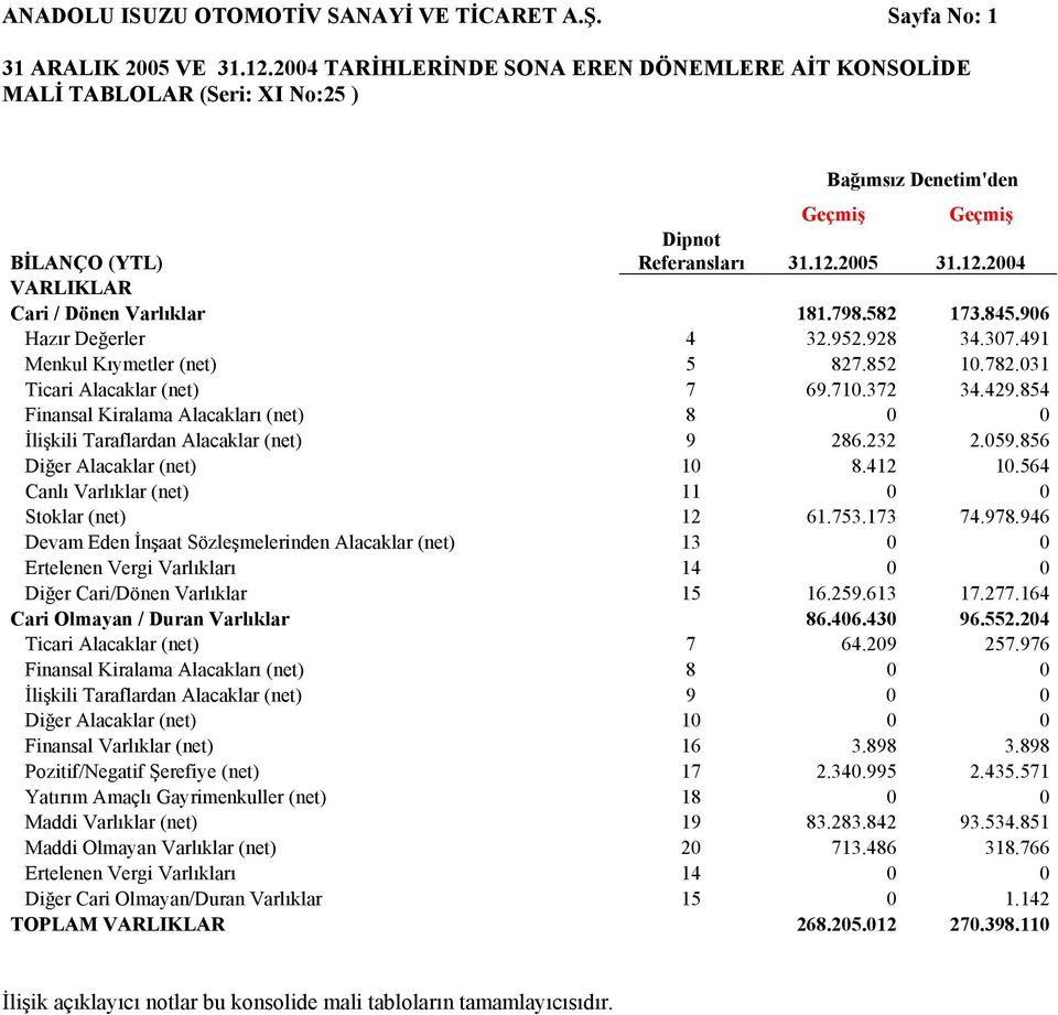 854 Finansal Kiralama Alacakları (net) 8 0 0 İlişkili Taraflardan Alacaklar (net) 9 286.232 2.059.856 Diğer Alacaklar (net) 10 8.412 10.564 Canlı Varlıklar (net) 11 0 0 Stoklar (net) 12 61.753.173 74.