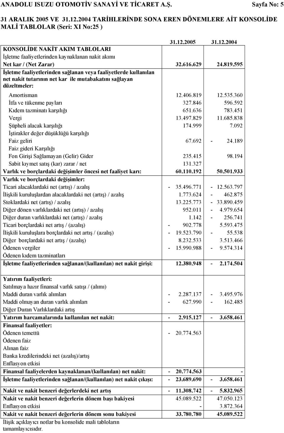 595 İşletme faaliyetlerinden sağlanan veya faaliyetlerde kullanılan net nakit tutarının net kar ile mutabakatını sağlayan düzeltmeler: Amortisman 12.406.819 12.535.360 İtfa ve tükenme payları 327.