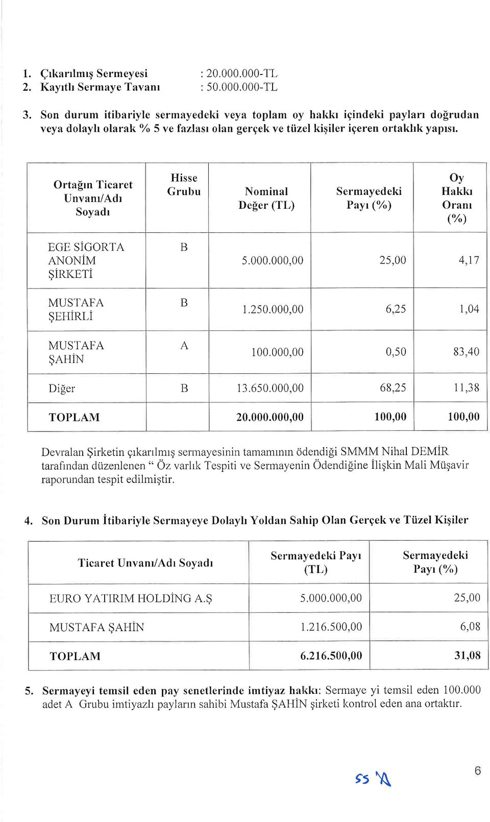 Ortafirn Ticaret Unvanr/Adr Soyadr Hisse Grubu Nominal Defer (TL) Serrmayedeki Payr (%) Oy Hakkr Oranr ("h) EGE SIGORTA ANONIM $irr(eri MUSTAFA $EHiRLi MUSTAFA $AHiN B B 5.000.000,00?s 00 4,TJ 1.250.