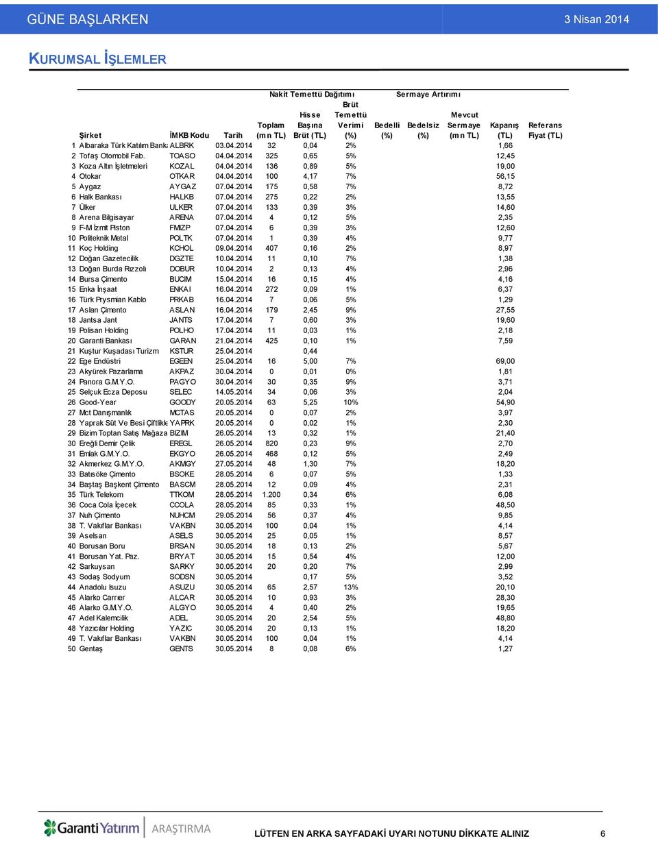 04.2014 175 0,58 7% 8,72 6 Halk Bankası HALKB 07.04.2014 275 0,22 2% 13,55 7 Ülker ULKER 07.04.2014 133 0,39 3% 14,60 8 Arena Bilgisayar ARENA 07.04.2014 4 0,12 5% 2,35 9F-M İzmit Piston FMIZP 07.04.2014 6 0,39 3% 12,60 10 Politeknik Metal POLTK 07.