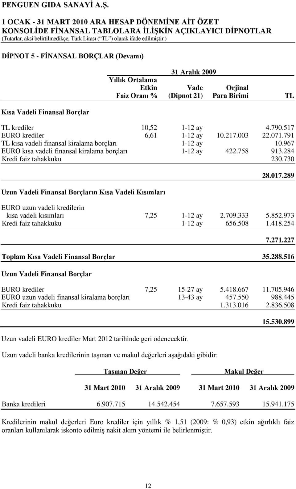 284 Kredi faiz tahakkuku 230.730 Uzun Vadeli Finansal Borçların Kısa Vadeli Kısımları 28.017.289 EURO uzun vadeli kredilerin kısa vadeli kısımları 7,25 1-12 ay 2.709.333 5.852.