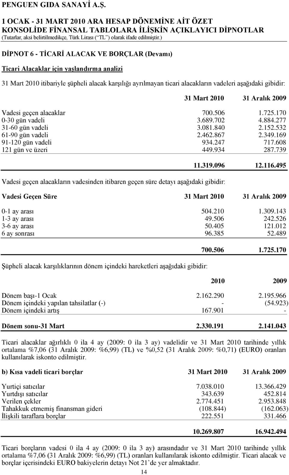 247 717.608 121 gün ve üzeri 449.934 287.739 Vadesi geçen alacakların vadesinden itibaren geçen süre detayı aģağıdaki gibidir: 11.319.096 12.116.