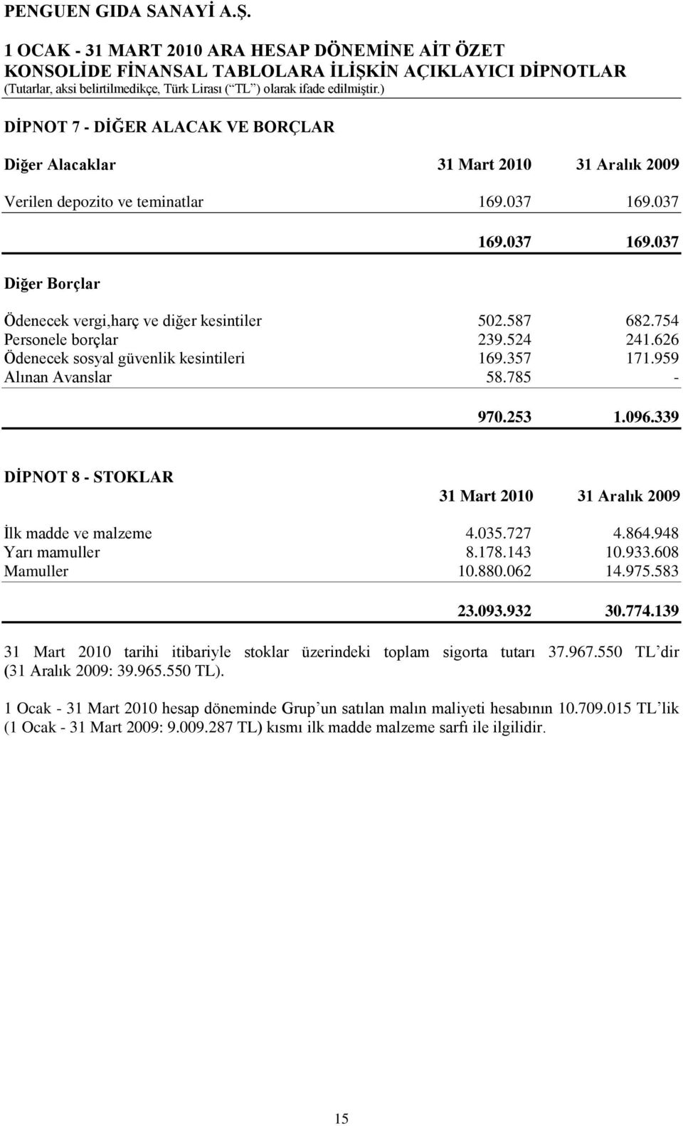 339 DĠPNOT 8 - STOKLAR 31 Mart 2010 31 Aralık 2009 Ġlk madde ve malzeme 4.035.727 4.864.948 Yarı mamuller 8.178.143 10.933.608 Mamuller 10.880.062 14.975.583 23.093.932 30.774.