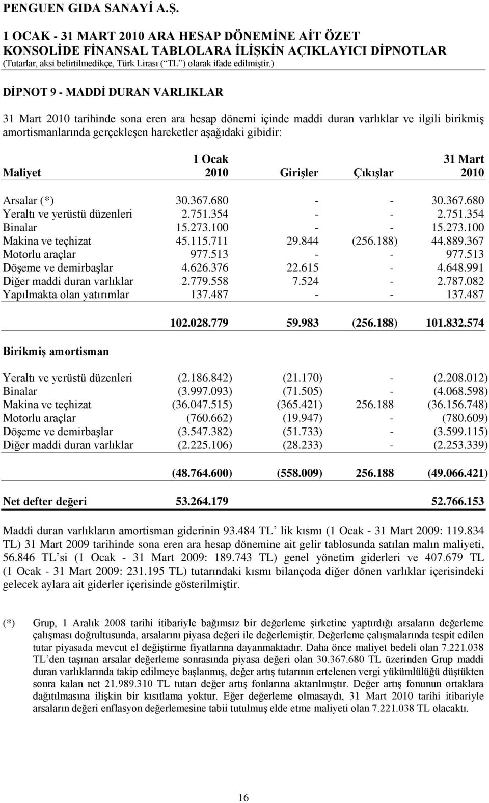 711 29.844 (256.188) 44.889.367 Motorlu araçlar 977.513 - - 977.513 DöĢeme ve demirbaģlar 4.626.376 22.615-4.648.991 Diğer maddi duran varlıklar 2.779.558 7.524-2.787.