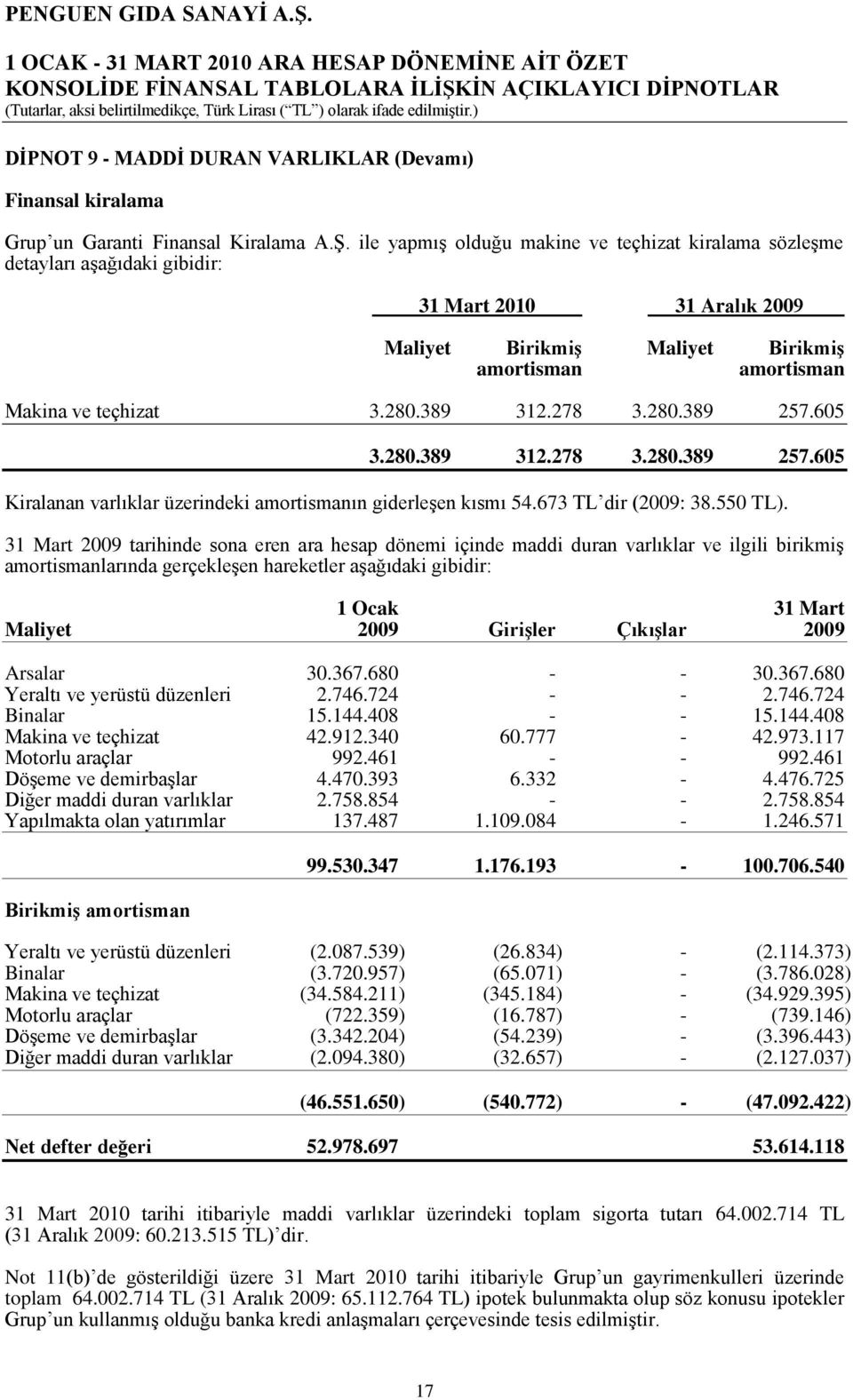 389 312.278 3.280.389 257.605 3.280.389 312.278 3.280.389 257.605 Kiralanan varlıklar üzerindeki amortismanın giderleģen kısmı 54.673 TL dir (2009: 38.550 TL).
