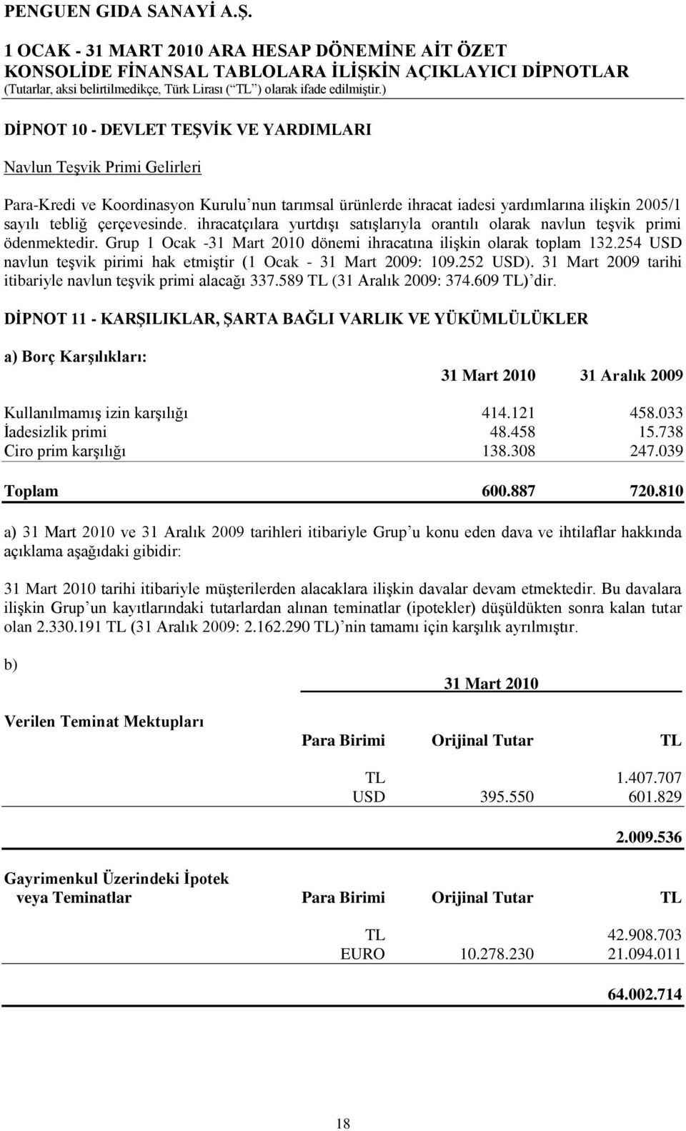 254 USD navlun teģvik pirimi hak etmiģtir (1 Ocak - 31 Mart 2009: 109.252 USD). 31 Mart 2009 tarihi itibariyle navlun teģvik primi alacağı 337.589 TL (31 Aralık 2009: 374.609 TL) dir.