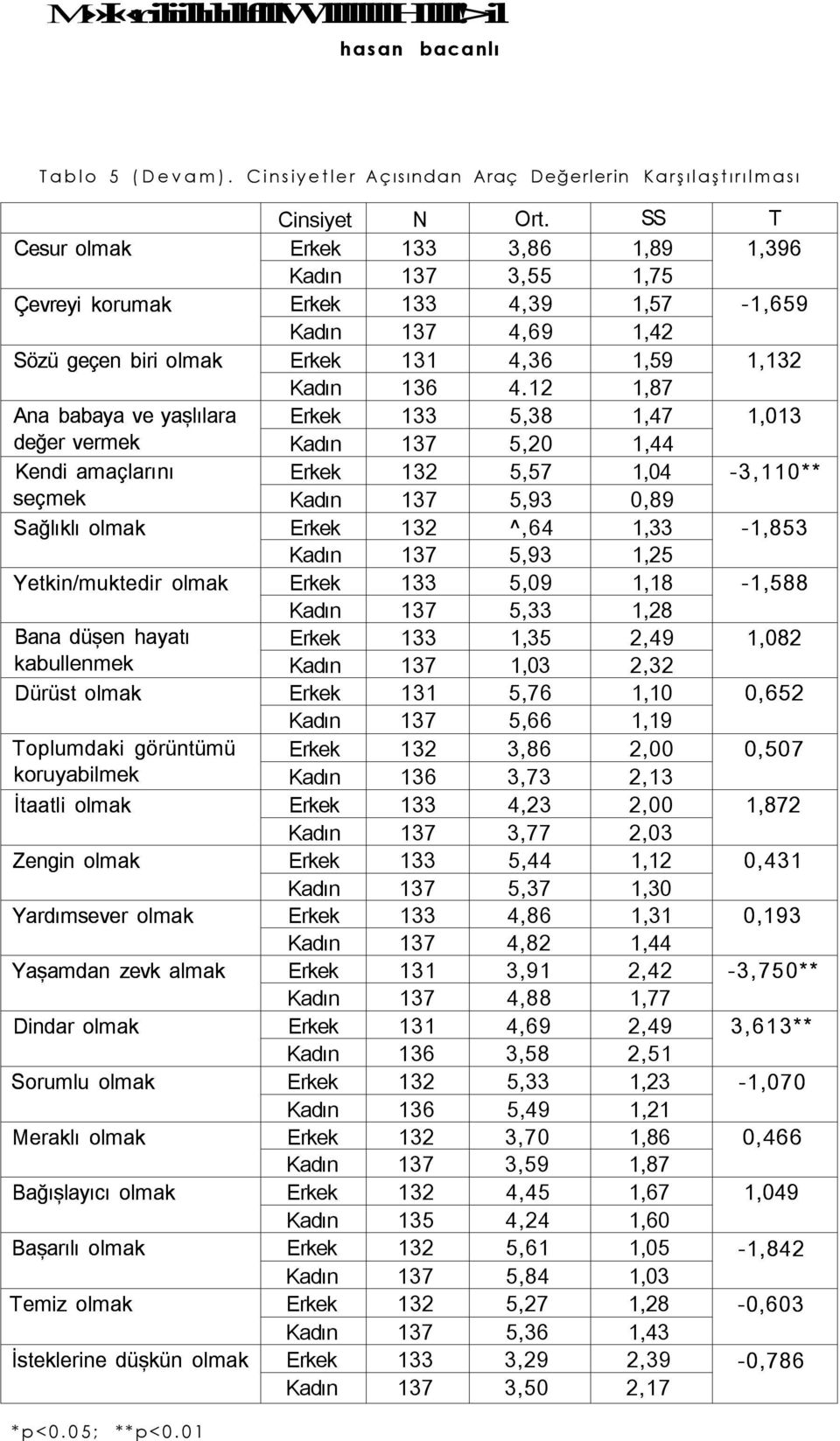 12 1,87 Ana babaya ve yaşlılara Erkek 133 5,38 1,47 1,013 değer vermek Kadın 137 5,20 1,44 Kendi amaçlarını Erkek 132 5,57 1,04-3,110** seçmek Kadın 137 5,93 0,89 Sağlıklı olmak Erkek 132 ^,64