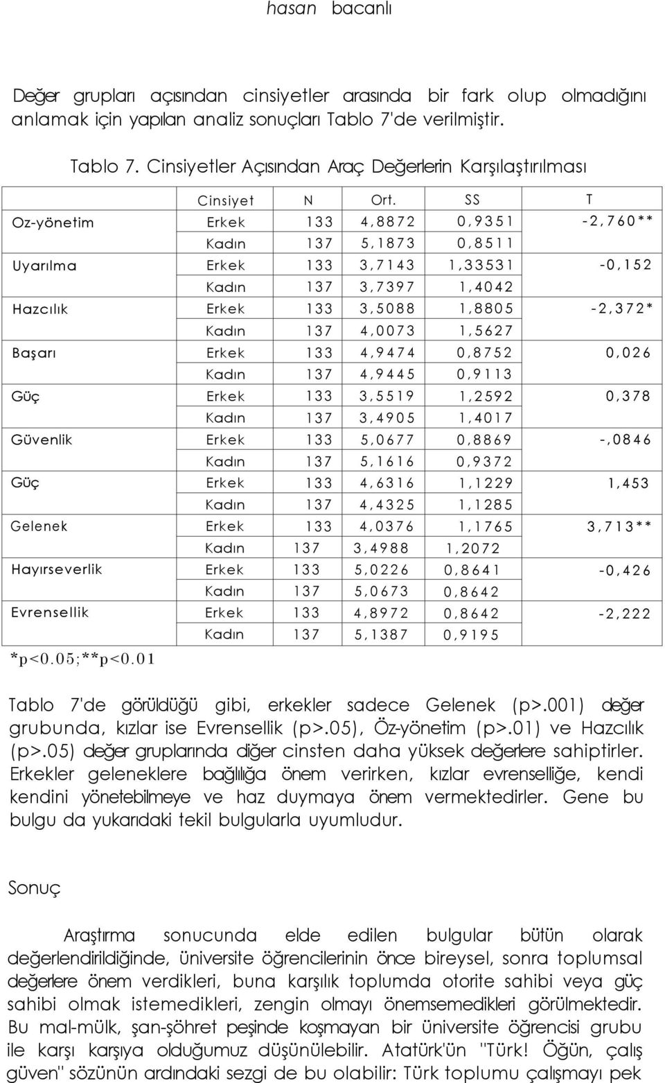 Başarı Erkek 133 4,9474 0,8752 0,026 Kadın 137 4,9445 0,9113 Güç Erkek 133 3,5519 1,2592 0,378 Kadın 137 3,4905 1,4017 Güvenlik Erkek 133 5,0677 0,8869 -,0846 Kadın 137 5,1616 0,9372 Güç Erkek 133