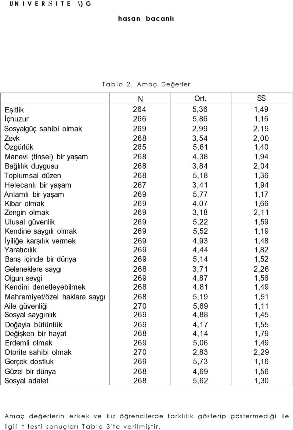 Toplumsal düzen 268 5,18 1,36 Helecanlı bir yaşam 267 3,41 1,94 Anlamlı bir yaşam 269 5,77 1,17 Kibar olmak 269 4,07 1,66 Zengin olmak 269 3,18 2,11 Ulusal güvenlik 269 5,22 1,59 Kendine saygılı