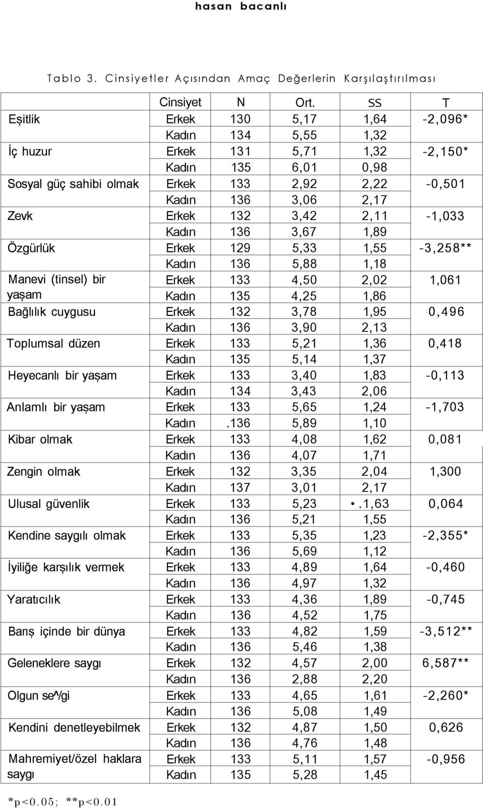 132 3,42 2,11-1,033 Kadın 136 3,67 1,89 Özgürlük Erkek 129 5,33 1,55-3,258** Kadın 136 5,88 1,18 Manevi (tinsel) bir Erkek 133 4,50 2,02 1,061 yaşam Kadın 135 4,25 1,86 Bağlılık cuygusu Erkek 132