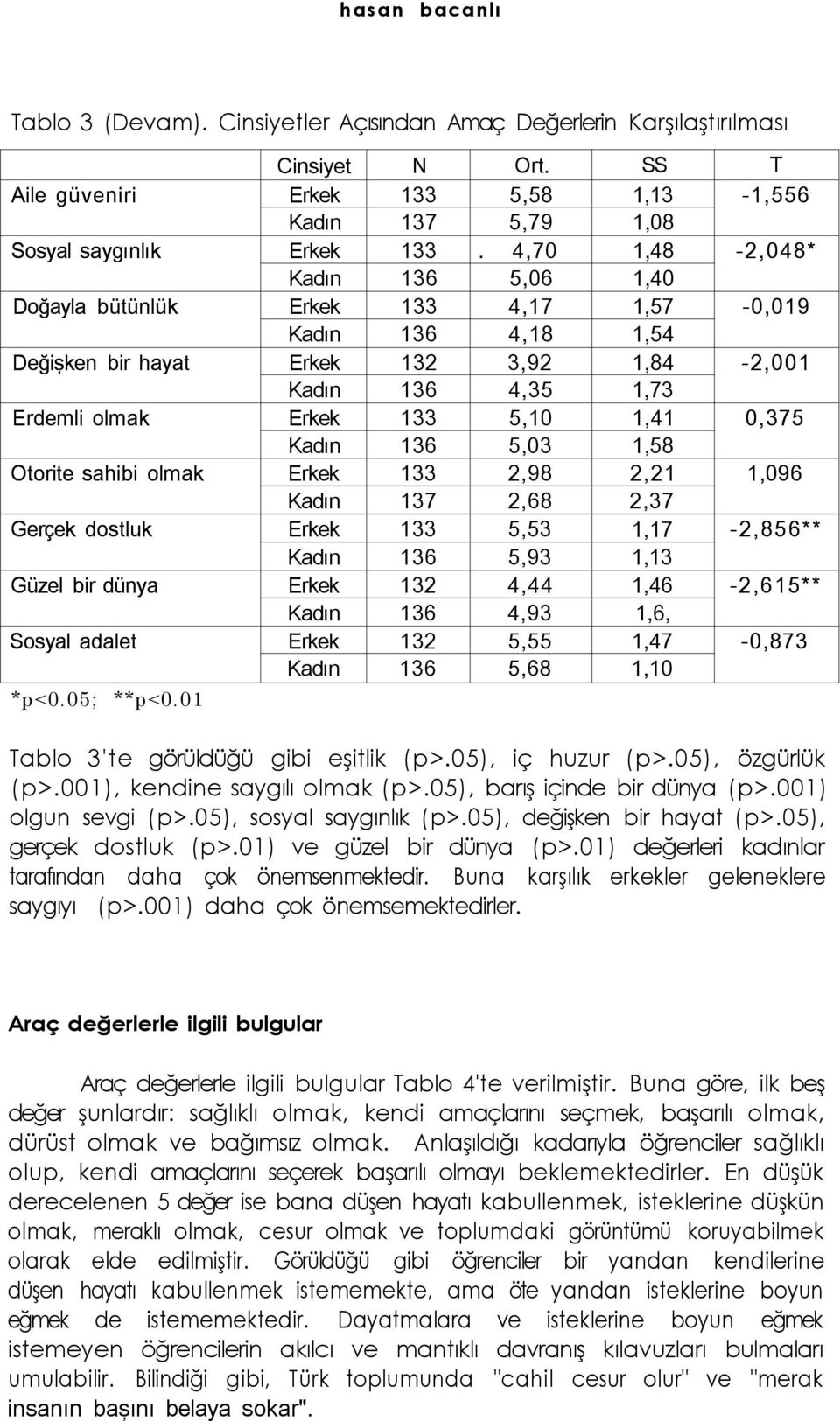 0,375 Kadın 136 5,03 1,58 Otorite sahibi olmak Erkek 133 2,98 2,21 1,096 Kadın 137 2,68 2,37 Gerçek dostluk Erkek 133 5,53 1,17-2,856** Kadın 136 5,93 1,13 Güzel bir dünya Erkek 132 4,44 1,46-2,615**