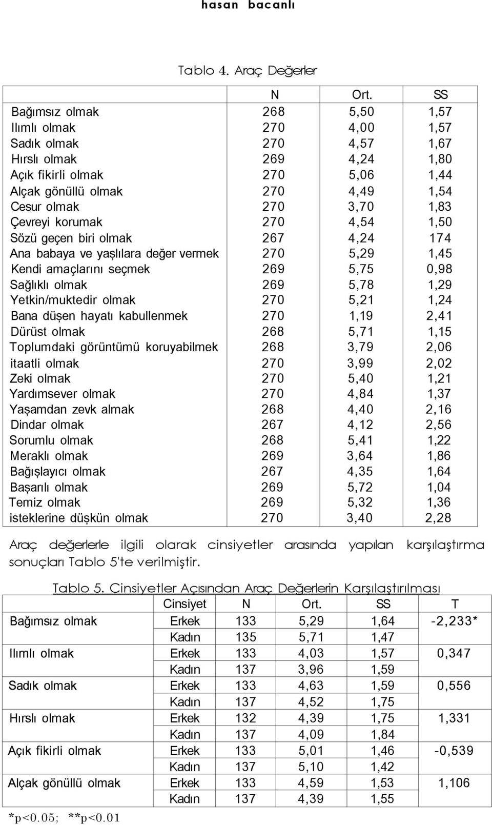 1,83 Çevreyi korumak 270 4,54 1,50 Sözü geçen biri olmak 267 4,24 174 Ana babaya ve yaşlılara değer vermek 270 5,29 1,45 Kendi amaçlarını seçmek 269 5,75 0,98 Sağlıklı olmak 269 5,78 1,29