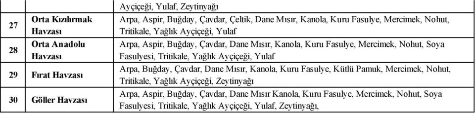 Fasulyesi, Tritikale, Yağlık Ayçiçeği, Yulaf Arpa, Buğday, Çavdar, Dane Mısır, Kanola, Kuru Fasulye, Kütlü Pamuk, Mercimek, Nohut, Tritikale, Yağlık