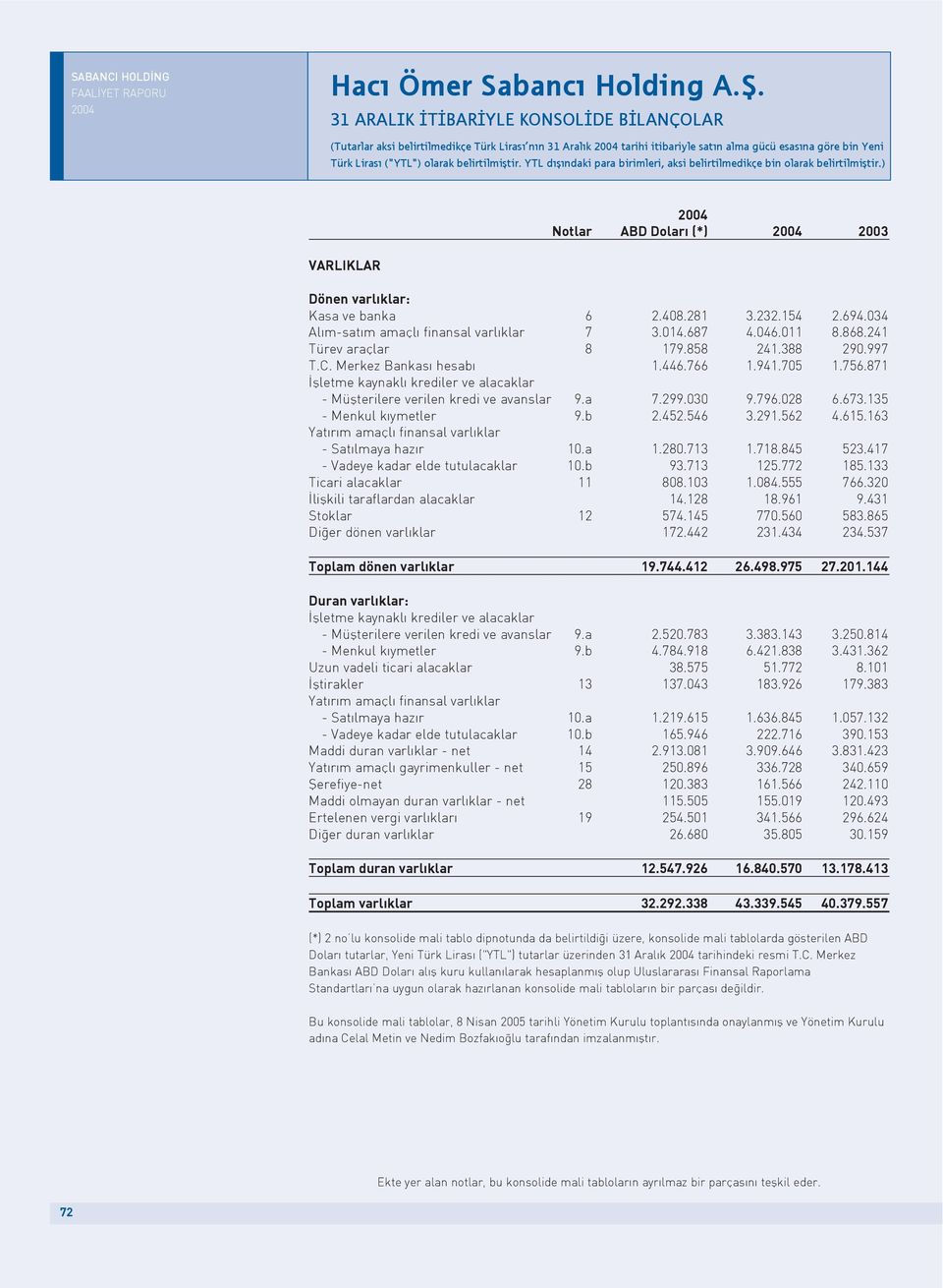 941.705 1.756.871 flletme kaynakl krediler ve alacaklar - Müflterilere verilen kredi ve avanslar 9.a 7.299.030 9.796.028 6.673.135 - Menkul k ymetler 9.b 2.452.546 3.291.562 4.615.